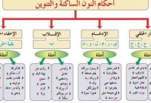 Photo of احكام النون الساكنة والتنوين مع الأمثلة