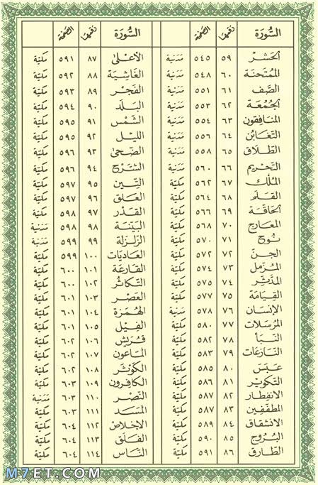 ترتيب سور القرآن حسب الفهرس
