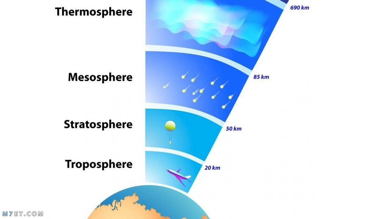 تمنع طبقة الاوزون وصول الاشعة فوق البنفسجية الى سطح الارض