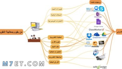 Photo of أدوات التقويم التربوي | 3 أساليب للتقويم التربوي