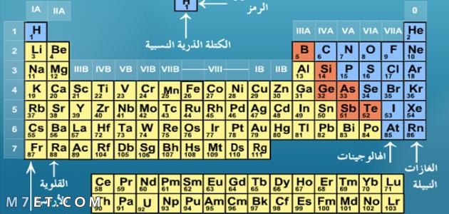 اسماء عناصر الجدول الدوري بالعربي