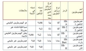 رموز التحاليل الطبية ومعدلاتها الطبيعية  