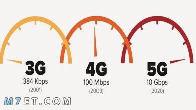 Photo of ما هو الفرق بين 5g و 4g و 3g للموبايل | اهم تفاصيل تقنيات شبكات الاتصال الرقمي