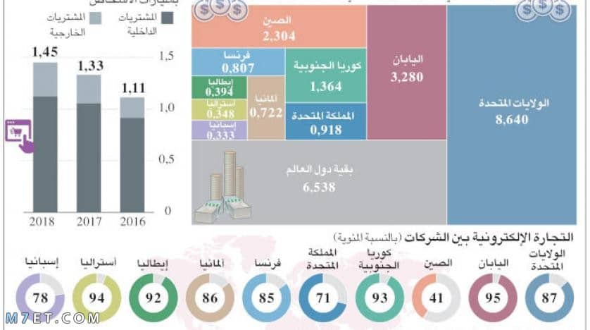 إحصائيات التجارة الإلكترونية في السعودية