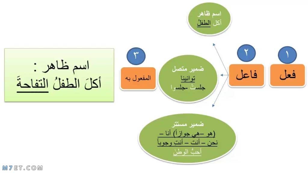 علامات نصب المفعول به