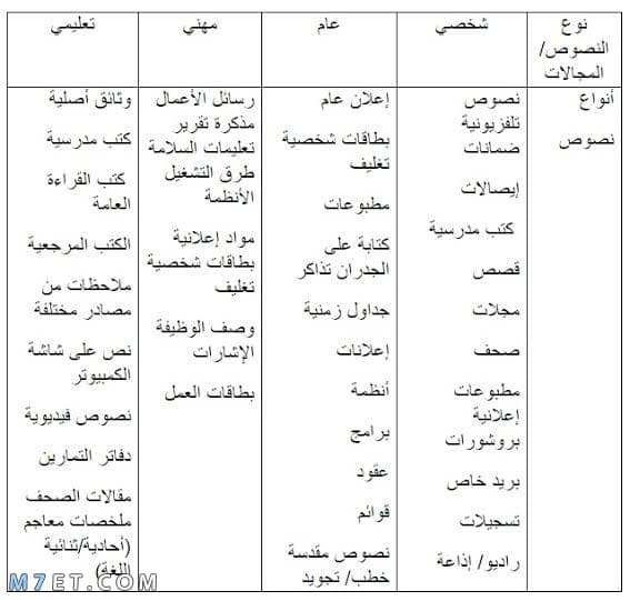 أنواع النصوص في اللغة العربية