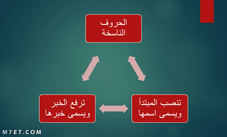 إعراب الحروف الناسخة